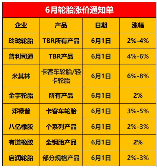 錦湖輪胎宣布7月漲價! 錦湖輪胎宣布7月漲價!