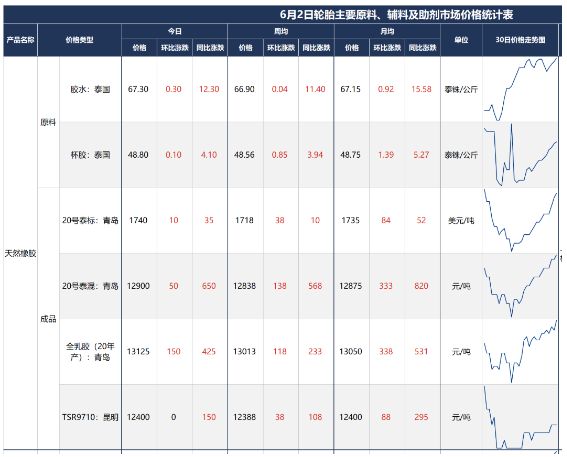 橡膠漲勢(shì)兇猛,再破15000! 橡膠漲勢(shì)兇猛,再破15000!