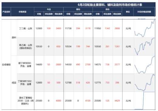 上周(5月27-6月2日)國(guó)內(nèi)丁苯橡膠出廠價(jià)格繼續(xù)上漲,主流漲幅在300元/噸,國(guó)內(nèi)高順 順丁橡膠出廠價(jià)格寬幅上漲。 上周(5月27-6月2日)國(guó)內(nèi)丁苯橡膠出廠價(jià)格繼續(xù)上漲,主流漲幅在300元/噸,國(guó)內(nèi)高順 順丁橡膠出廠價(jià)格寬幅上漲。
