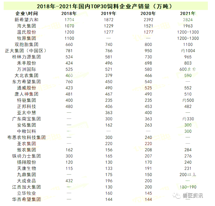 中國飼料企業前30強名單出爐！