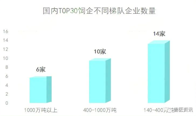 中國飼料企業前30強名單出爐！