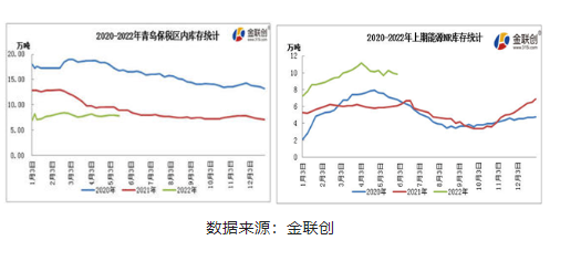 截至2022年5月27日青島保稅區(qū)內天然橡膠庫存同比約減少12%; 截至2022年5月27日青島保稅區(qū)內天然橡膠庫存同比約減少12%;
