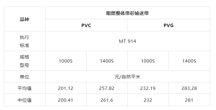 2022年一季度輸送帶產品生產基本成本