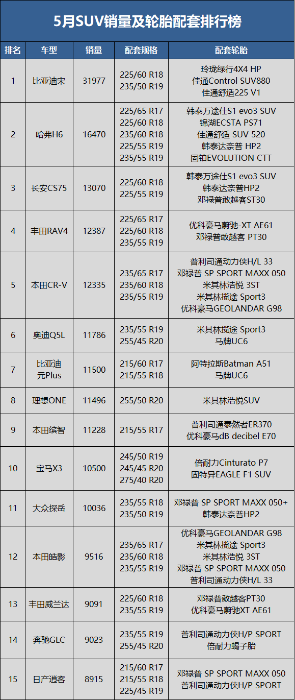 　5月SUV銷量59.4萬輛，同比下降19.4%，環(huán)比上升28.9%;1-5月累計銷量336.5萬輛，同比去年下降12.5%。