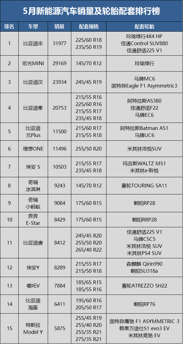 　5月新能源汽車銷量36萬輛，同比上升91.2%，環(huán)比上升27.3%;1-5月累計銷量171.2萬輛，同比去年上升119.5%。