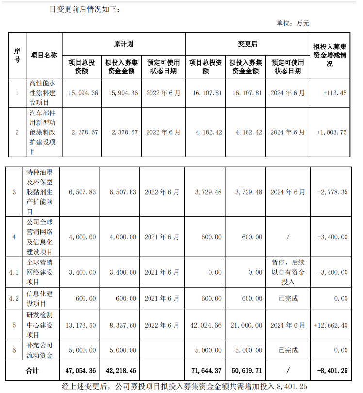 松井股份：公司擬將高性能水性涂料建設等多個募投項目變更、延期