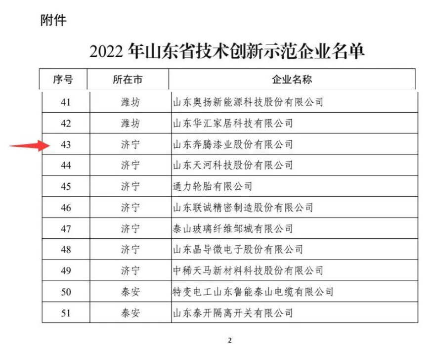 奔騰漆業(yè)入選2022年山東省技術(shù)創(chuàng)新示范企業(yè)名單! 奔騰漆業(yè)入選2022年山東省技術(shù)創(chuàng)新示范企業(yè)名單!