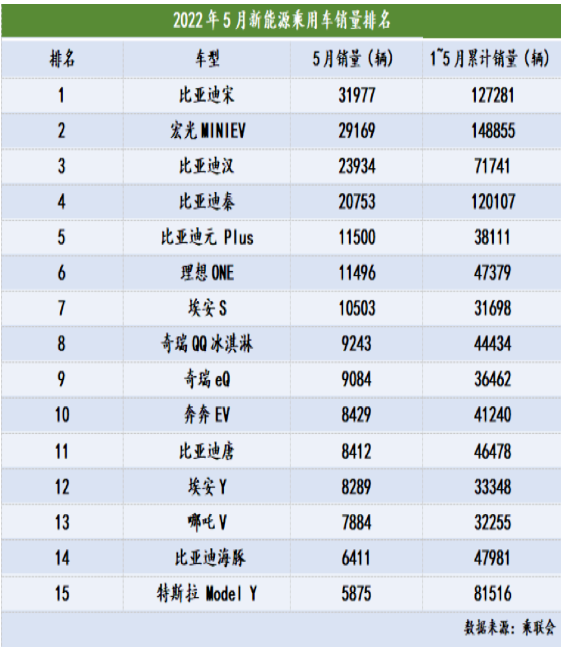 插電混動車型5月銷量為9.8萬輛，同比增長184.4%