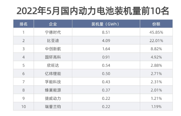 寧德時代動力電池的市占率重回40%以上為45.85%，較上月提高7.57個百分點;比亞迪動力電池市占率則相應下降10.17個百分點。