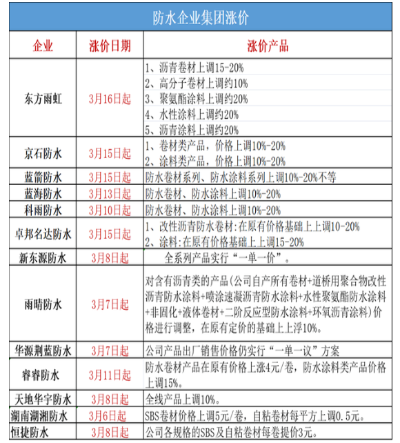 防水企業集體“破防”，雨虹/北新/科順/雨中情齊發漲價函掀起新一波漲價潮