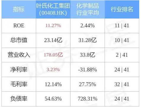 葉氏化工集團發盈警，預期前5個月純利同比減少