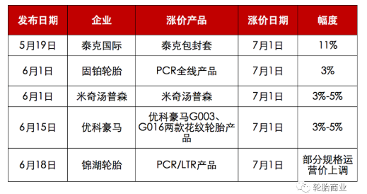 有4家輪胎企業披露了下個月的價格調整消息