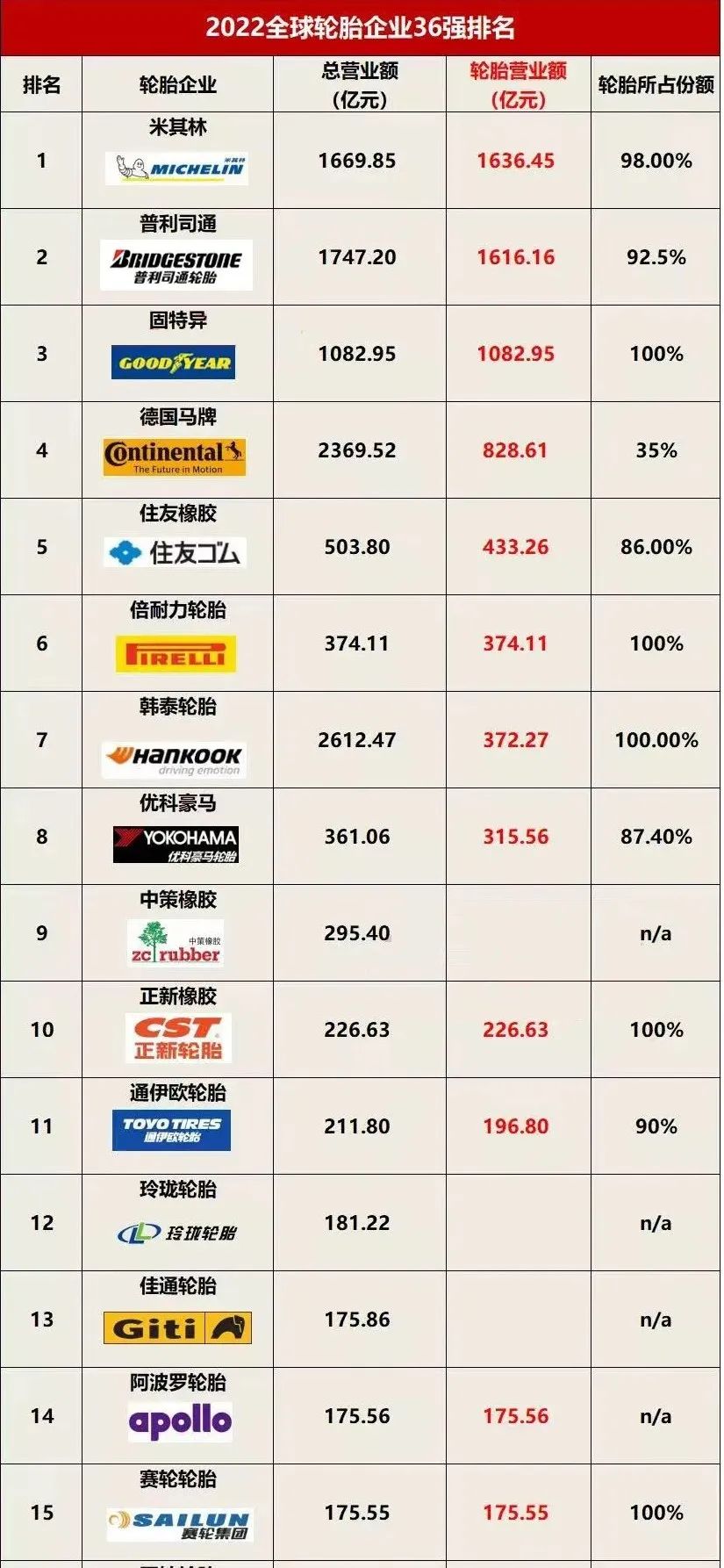 2022年度世界輪胎15強(qiáng) 2022年度世界輪胎15強(qiáng)