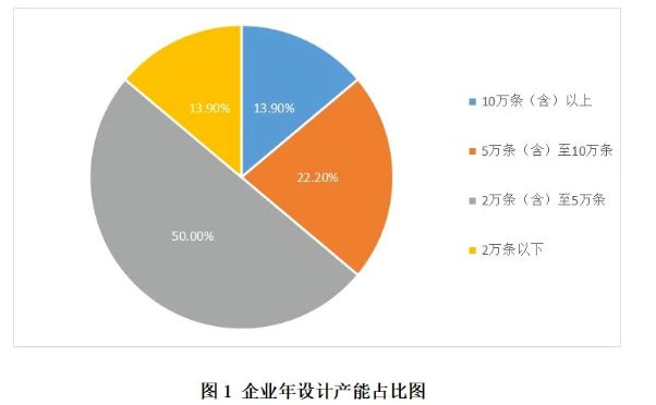 36家企業年設計產能合計205.7萬條 36家企業年設計產能合計205.7萬條