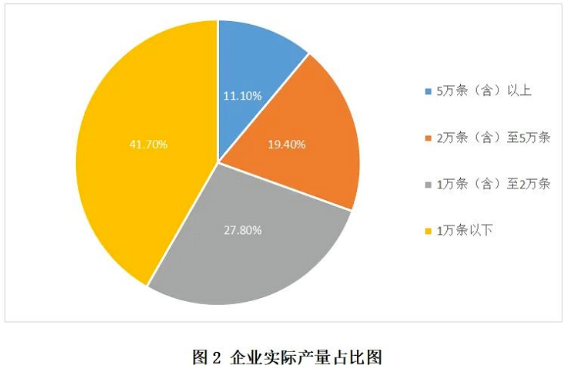 2021年產量5萬條以上的企業有4家,最高產量11.5萬條 2021年產量5萬條以上的企業有4家,最高產量11.5萬條