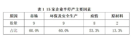 03、開工率低,行業萎縮嚴重 03、開工率低,行業萎縮嚴重