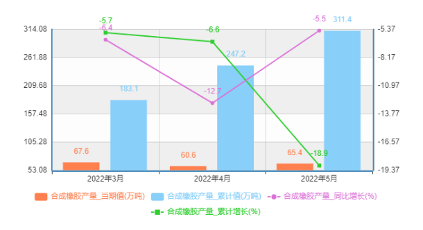 中國合成橡膠產量及增速統計 中國合成橡膠產量及增速統計