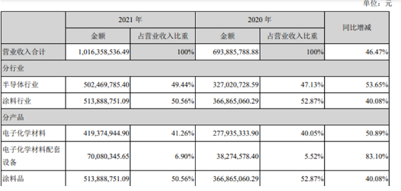 上海新陽創(chuàng)立于2011年在深交所創(chuàng)業(yè)板上市，公司主營兩大類業(yè)務，一類為集成電路制造及先進封裝用關鍵工藝材料及配套設備的研發(fā)、生產、銷售和服務，并為客戶提供整體化解決方案。另一類為環(huán)保型、功能性涂料的研發(fā)、生產及相關服務業(yè)務，并為客戶提供專業(yè)的整體涂裝業(yè)務解決方案。
