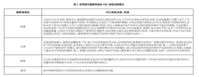 揮發性有機化合物 揮發性有機化合物