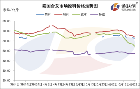 泰國原料產出小幅放量 美金膠價承壓走跌