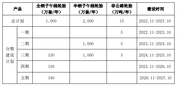 賽輪胎胎投資174.83億元擴大產能