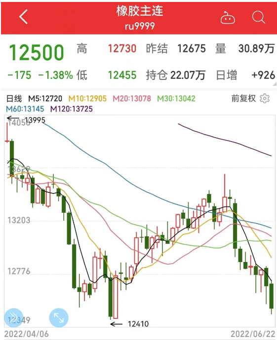6月22日,橡膠主力價格為12500元/噸,6月從13350元/噸開始逐漸回落。 6月22日,橡膠主力價格為12500元/噸,6月從13350元/噸開始逐漸回落。