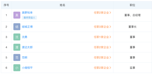 結城正博為優科豪馬中國地區董事長,被取代的高田和敬,于2019年擔任蘇州優科豪馬輪胎有限公司董事長。 結城正博為優科豪馬中國地區董事長,被取代的高田和敬,于2019年擔任蘇州優科豪馬輪胎有限公司董事長。
