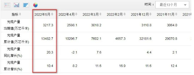5月光纜產(chǎn)量達(dá)3217.3萬芯公里 同比增長(zhǎng)20.3%