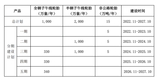 本項目主要是各類高性能子午線輪胎的生產加工，半鋼子午線輪胎2000萬條/年、全鋼子午線輪胎1000萬條/年、非公路輪胎15萬噸/年。