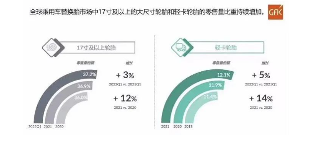 全球乘用車替換胎市場(chǎng)17寸及以上的大尺寸輪胎和輕卡輪胎的零售量比重持續(xù)增加。 全球乘用車替換胎市場(chǎng)17寸及以上的大尺寸輪胎和輕卡輪胎的零售量比重持續(xù)增加。