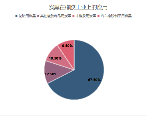 炭黑在橡膠工業上的應用 炭黑在橡膠工業上的應用