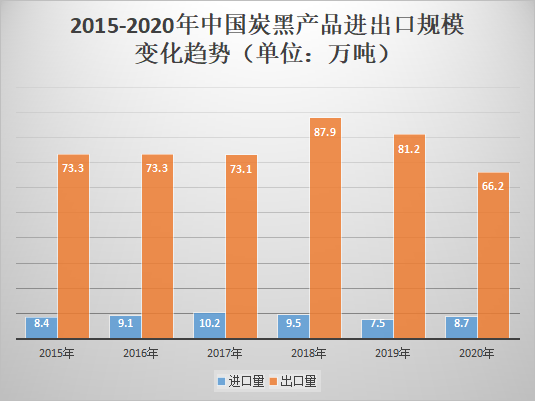 近年炭黑進出口規模變化 近年炭黑進出口規模變化