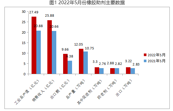 2022年5月份橡膠助劑數據統計分析
