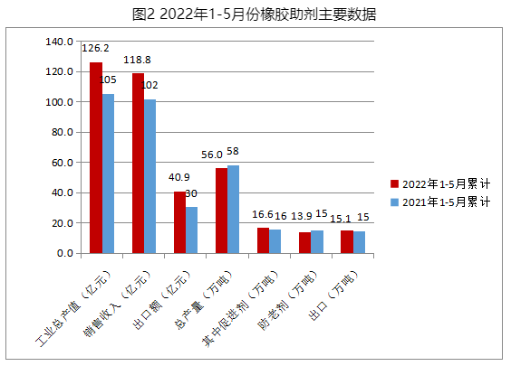 2022年5月份橡膠助劑數據統計分析