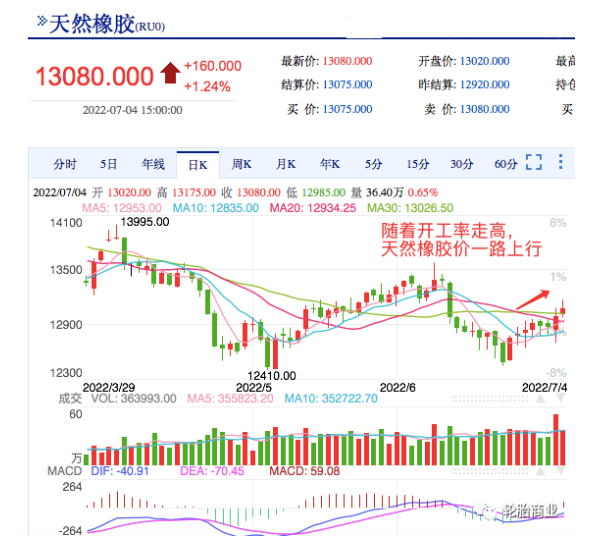 然橡膠的價格走勢除了與產量有關，還與下游需求直接掛鉤