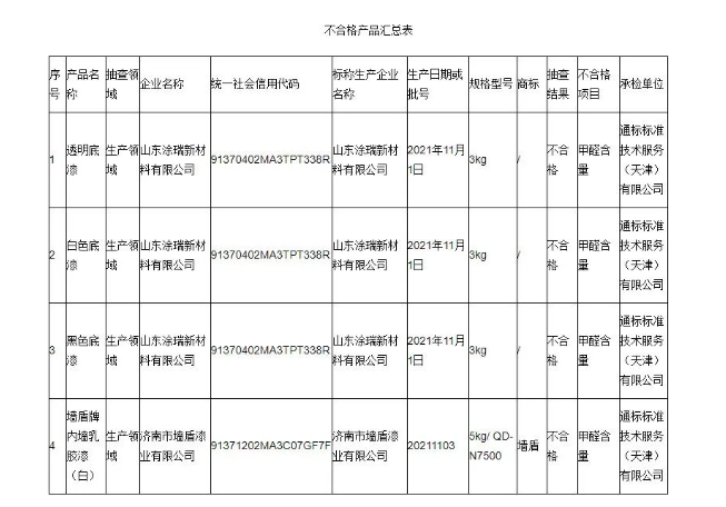 本次抽查發現山東涂瑞新材料有限公司、濟南市墻盾漆業有限公司2家生產者的4批次產品不符合相關標準的要求，不合格項目為甲醛含量。其中山東涂瑞新材料有限公司一家就出現3款產品抽檢不合格。