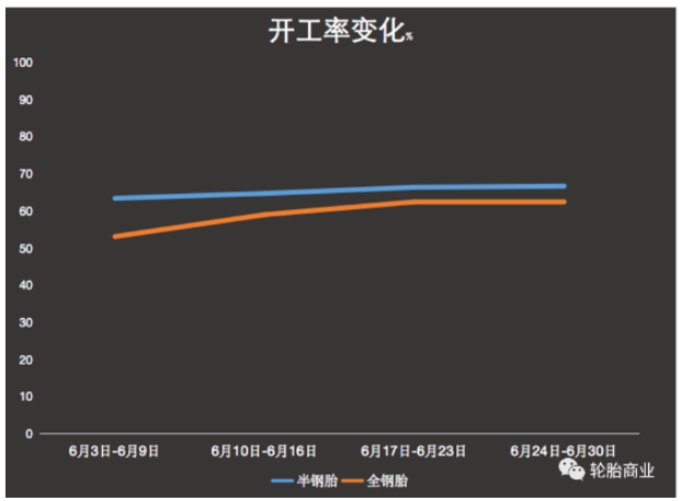 6月開工率的大幅恢復(fù)多半是在消化5月份部分車企未開工時的訂單 6月開工率的大幅恢復(fù)多半是在消化5月份部分車企未開工時的訂單