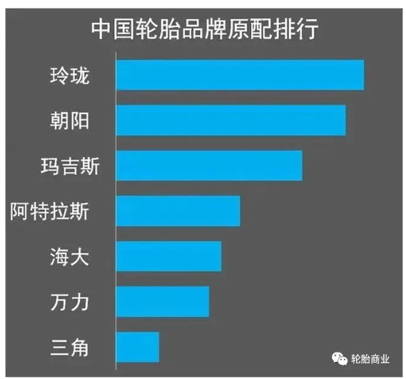 (2021年中國(guó)輪胎品牌原配排行,玲瓏輪胎穩(wěn)居國(guó)內(nèi)榜首) (2021年中國(guó)輪胎品牌原配排行,玲瓏輪胎穩(wěn)居國(guó)內(nèi)榜首)