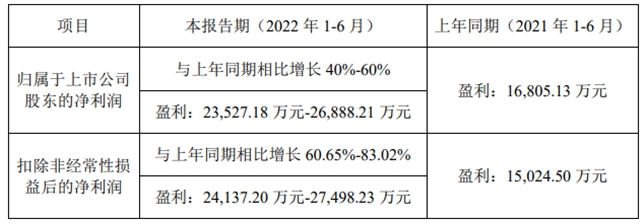 最低預增40%，飛凱材料上半年凈賺2.35~2.69億元