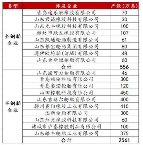 涉及到的企業(yè)共計(jì)18家,其中全鋼胎企業(yè)8家,共計(jì)產(chǎn)能556萬條;半鋼胎企業(yè)10家,共計(jì)產(chǎn)能2561萬條。 涉及到的企業(yè)共計(jì)18家,其中全鋼胎企業(yè)8家,共計(jì)產(chǎn)能556萬條;半鋼胎企業(yè)10家,共計(jì)產(chǎn)能2561萬條。