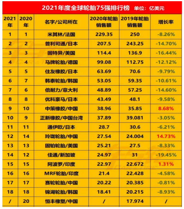 全球年輪胎企業(yè)75強(qiáng)排行榜中,國內(nèi)輪胎企業(yè)占的席位很多,但進(jìn)入前十的卻屈指可數(shù)。 全球年輪胎企業(yè)75強(qiáng)排行榜中,國內(nèi)輪胎企業(yè)占的席位很多,但進(jìn)入前十的卻屈指可數(shù)。