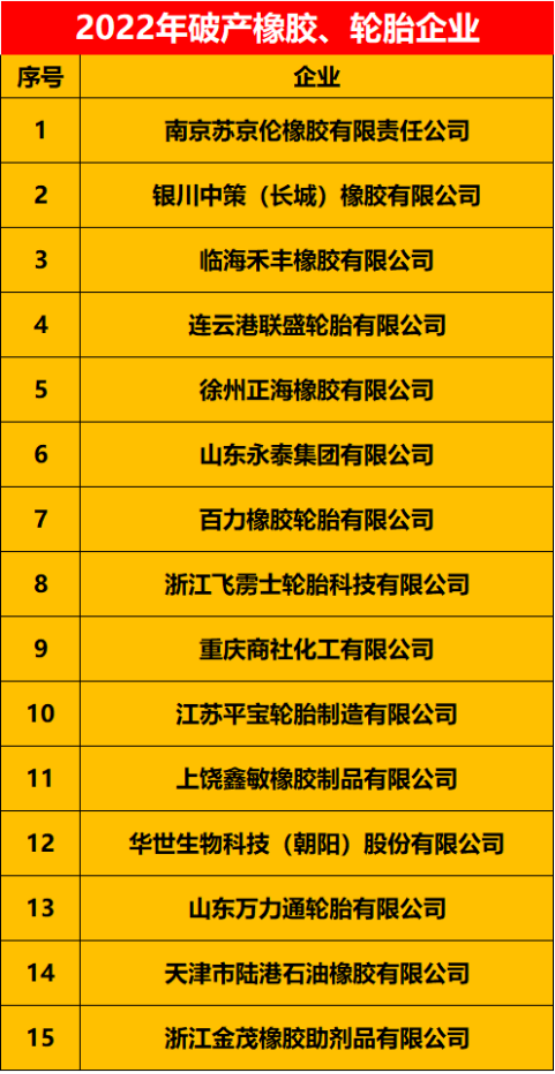 2022上半年破產(chǎn)/拍賣的有21家橡膠、輪胎企業(yè) 2022上半年破產(chǎn)/拍賣的有21家橡膠、輪胎企業(yè)