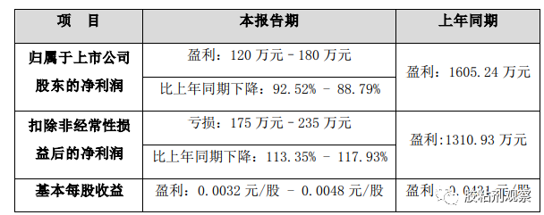 膠業巨頭業績下滑，集泰股份2022年半年度業績預告公布