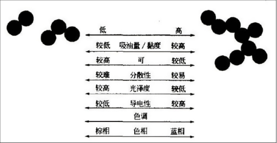 色素炭黑的結構對色素炭黑分散性的影響 色素炭黑的結構對色素炭黑分散性的影響