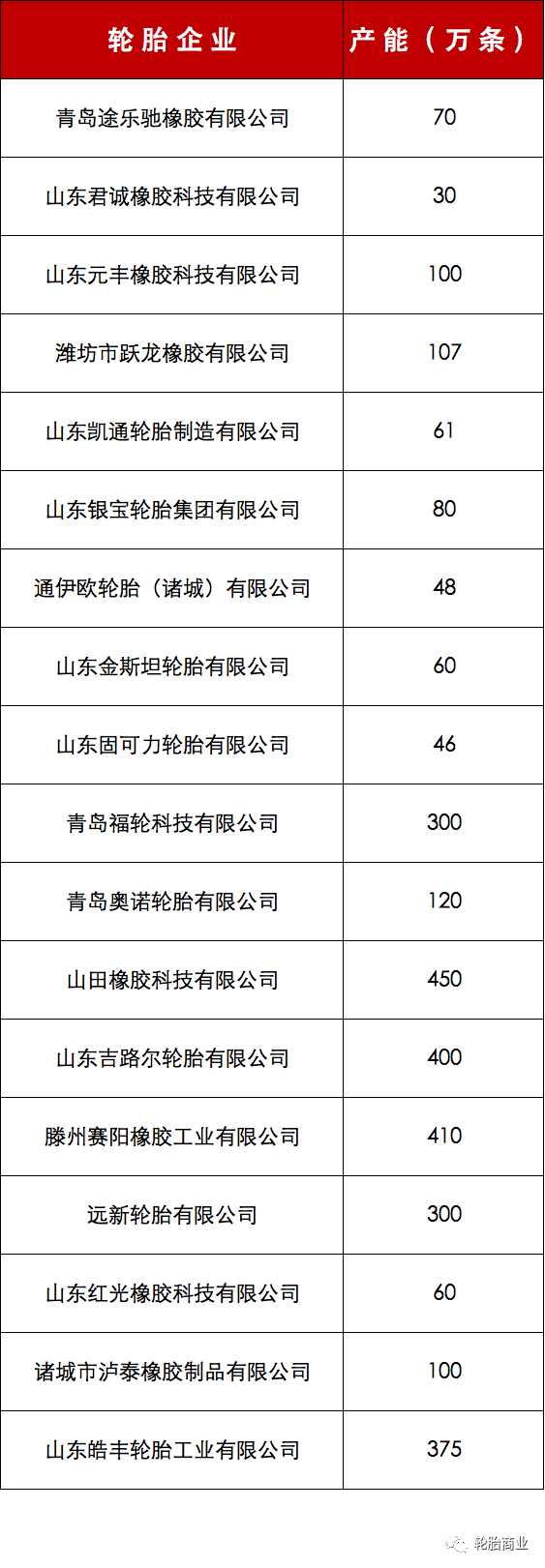2022年第二季度，山東省印發《全省落實“三個堅決”行動方案(2021—2022年)》的通知，其中就涉及到了輪胎業落后產能退出