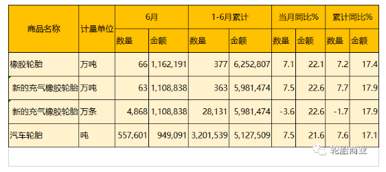 海關總署公布了2022年6月份的輪胎出口數據及2022上半年整體的輪胎出口情況。 海關總署公布了2022年6月份的輪胎出口數據及2022上半年整體的輪胎出口情況。