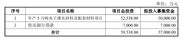 廣信材料募資5.7億, 穩(wěn)固涂料業(yè)務(wù)外加速布局光刻膠領(lǐng)域! 廣信材料募資5.7億, 穩(wěn)固涂料業(yè)務(wù)外加速布局光刻膠領(lǐng)域!