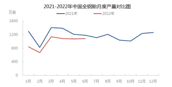 2022年6月，中國(guó)全鋼輪胎產(chǎn)量為1086萬(wàn)條，環(huán)比增加0.92%
