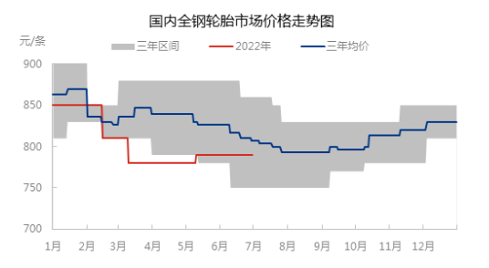 國(guó)內(nèi)全鋼胎市場(chǎng)價(jià)格呈震蕩偏弱走勢(shì)，主流價(jià)格在近三年中位偏下位置。