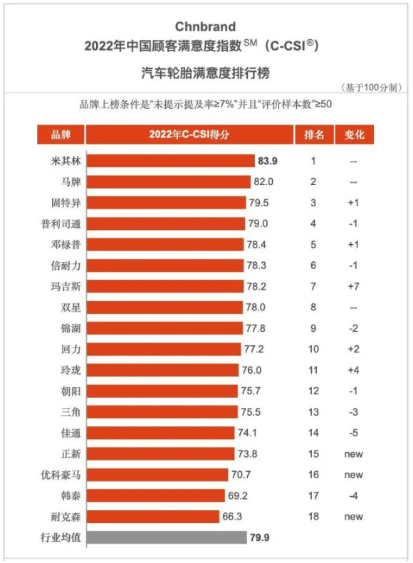 2022年中國顧客滿意度指數汽車輪胎排行榜發布
